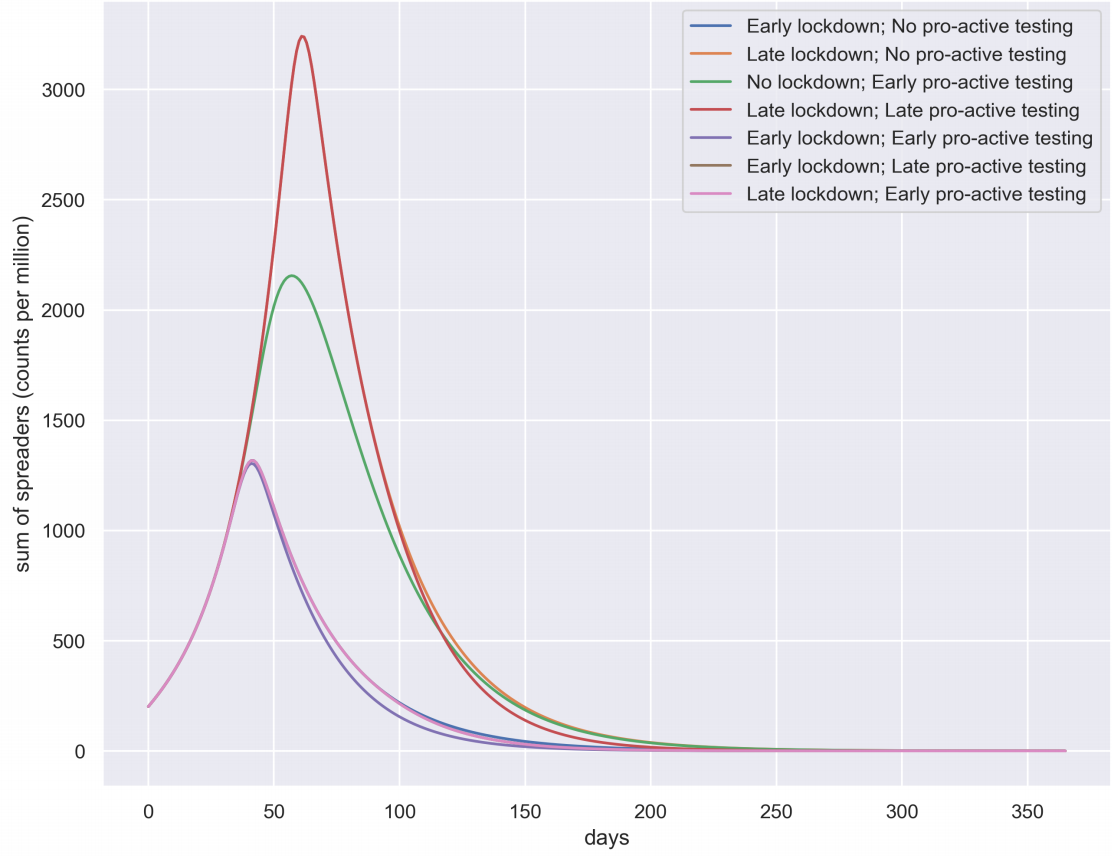 Temporal evolution of spreaders for each policy