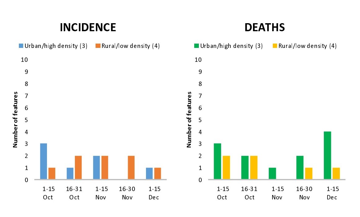 Features in the top 20: the relationship between urbanity/rurality and density, and incidence (a) and death rates (b), by time period